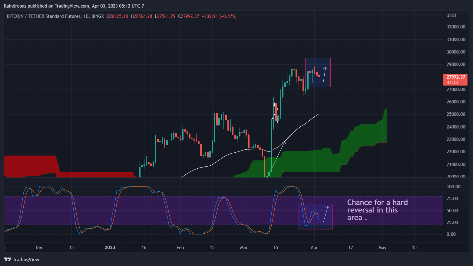 BINGX:BTCUSDT.PS Chart Image by Raindropas