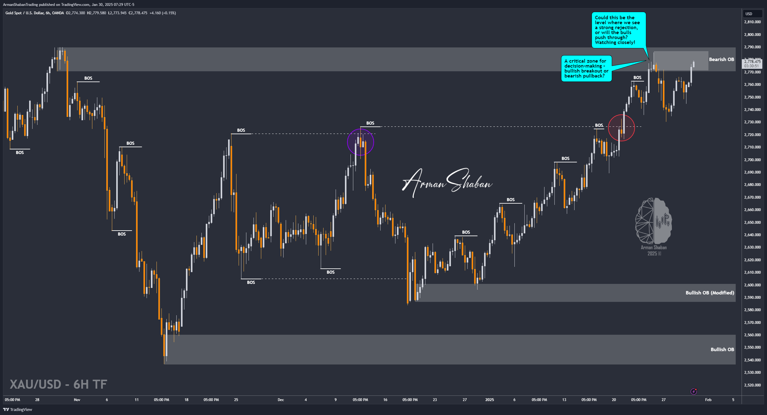 OANDA:XAUUSD Chart Image by ArmanShabanTrading