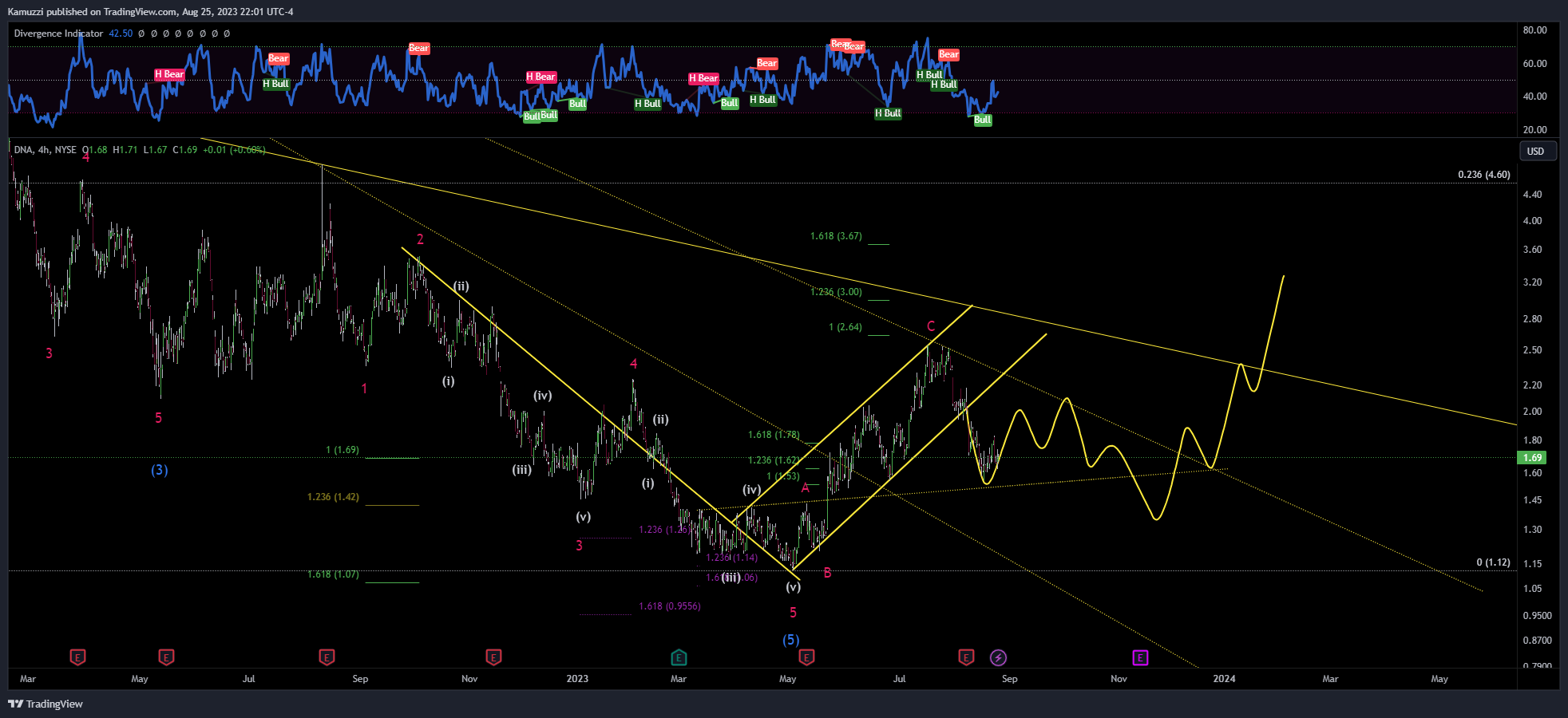 NYSE:DNA Chart Image by CryptoHolix