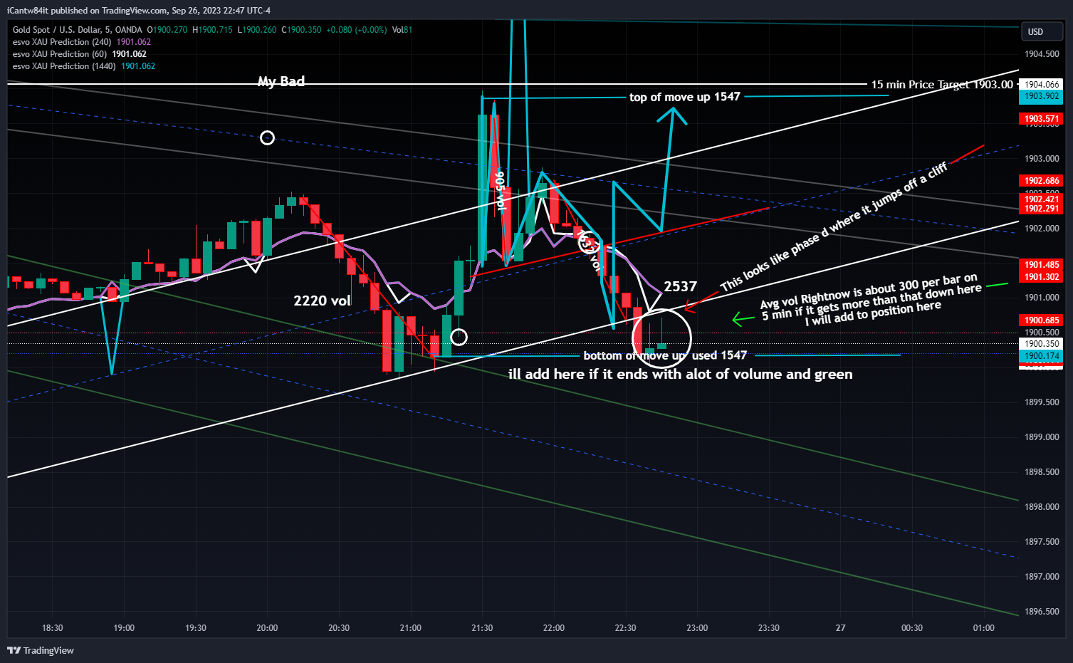 OANDA:XAUUSD Chart Image by iCantw84it
