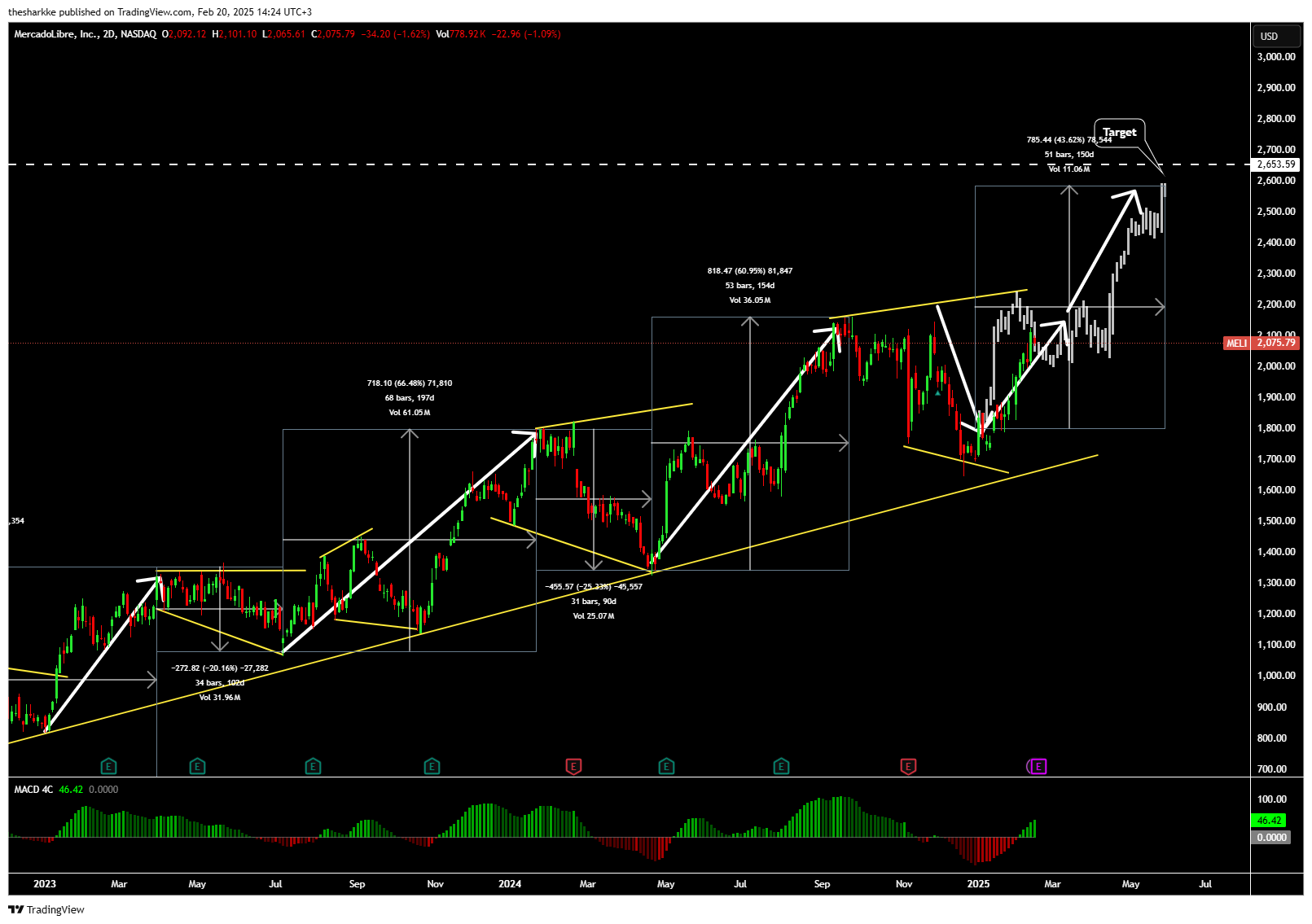 NASDAQ:MELI Chart Image by thesharkke