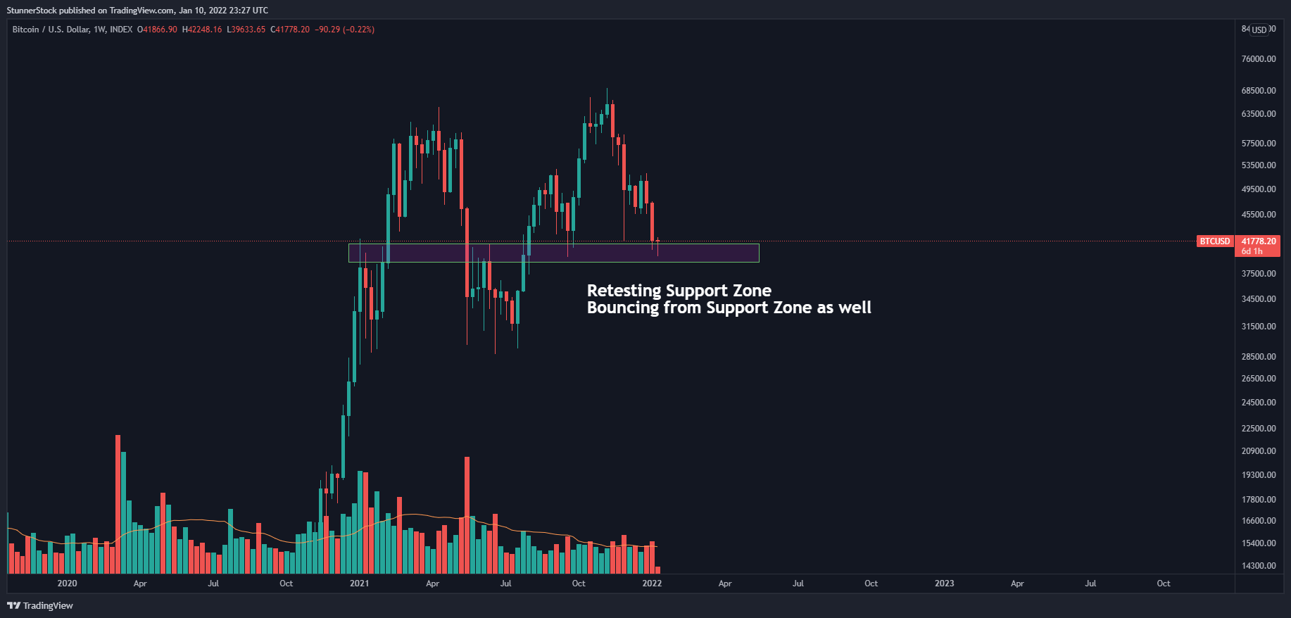 INDEX:BTCUSD Chart Image by StunnerStock