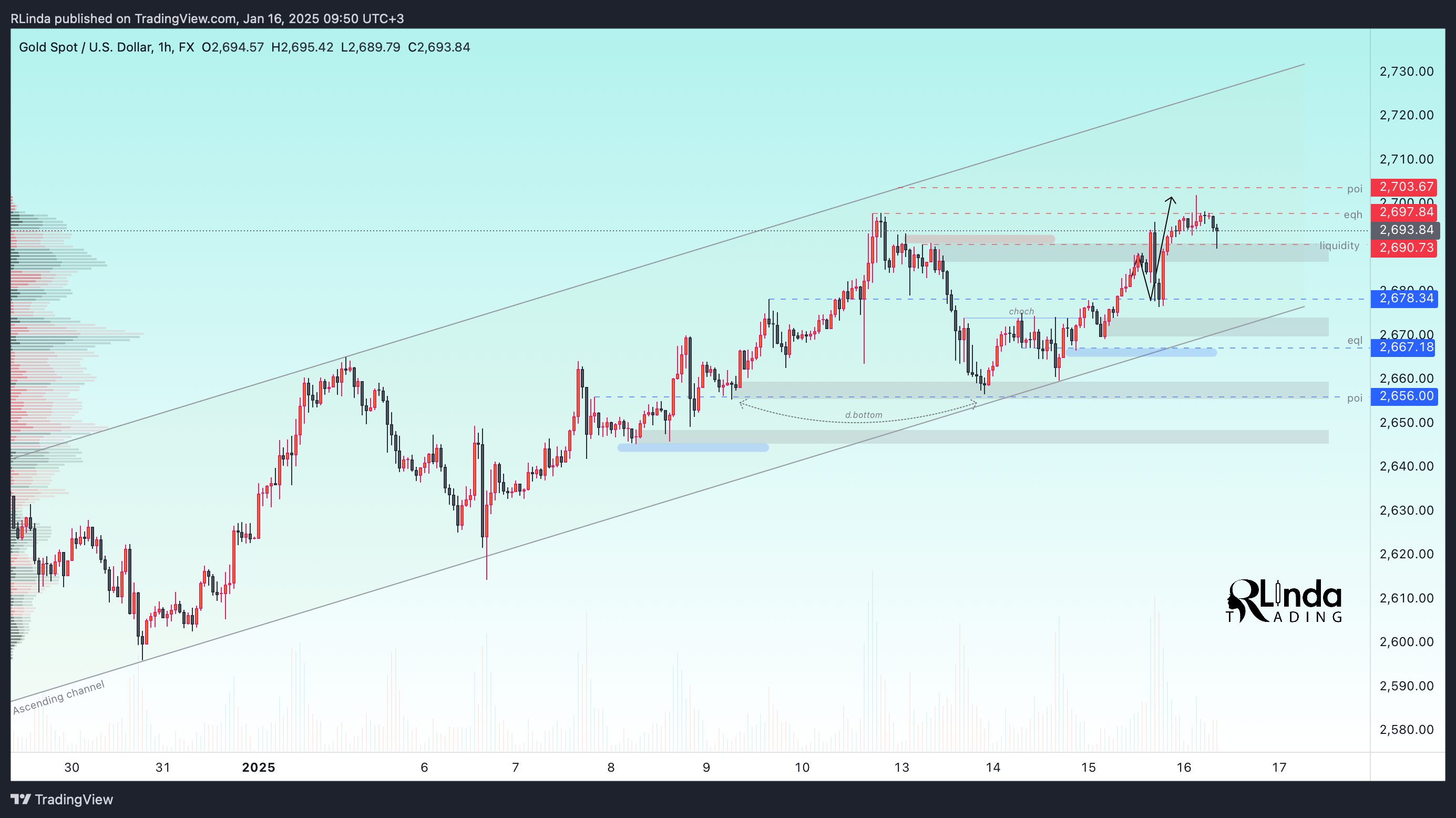 FX:XAUUSD Chart Image by RLinda