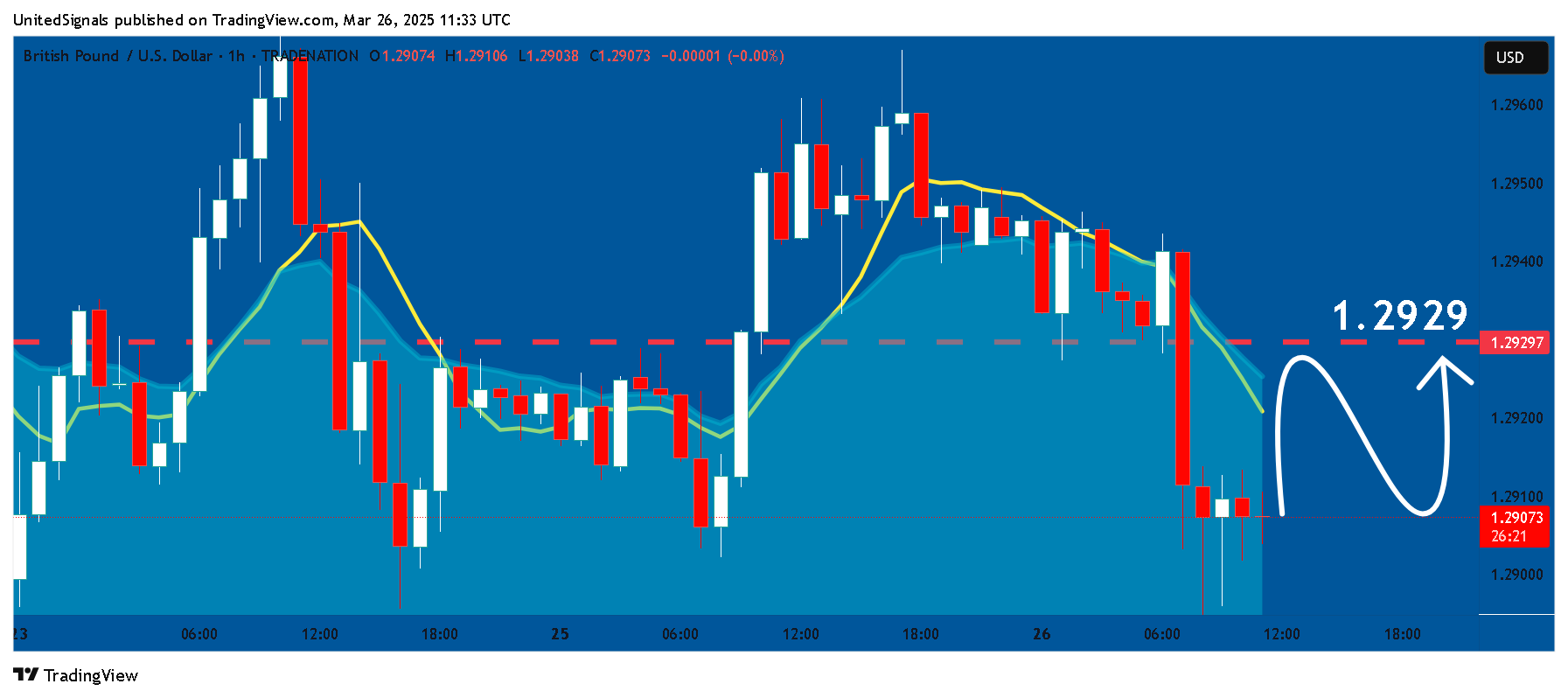 TRADENATION:GBPUSD Chart Image by UnitedSignals