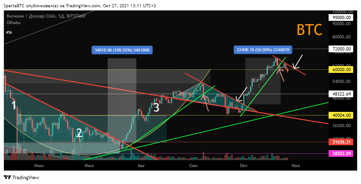 BITSTAMP:BTCUSD Chart Image by SpartaBTC