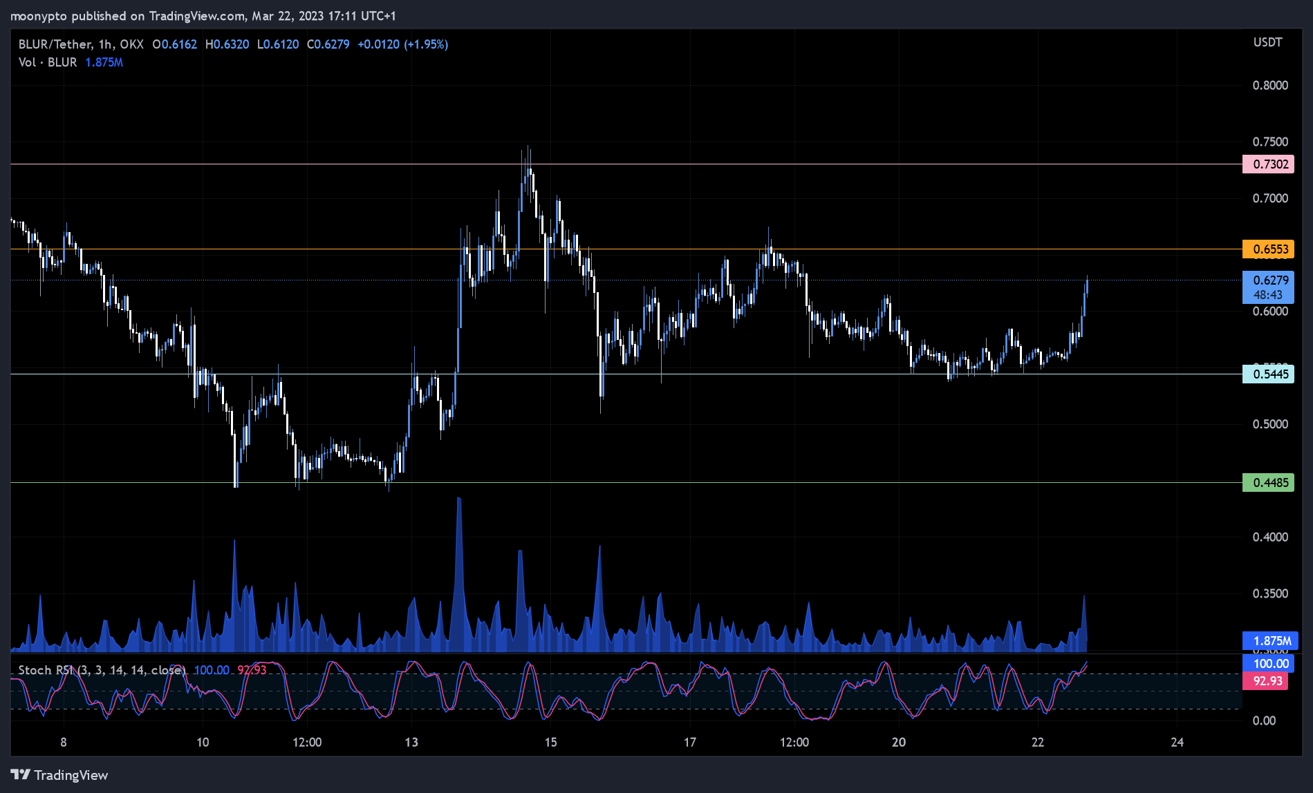 OKX:BLURUSDT Chart Image by moonypto