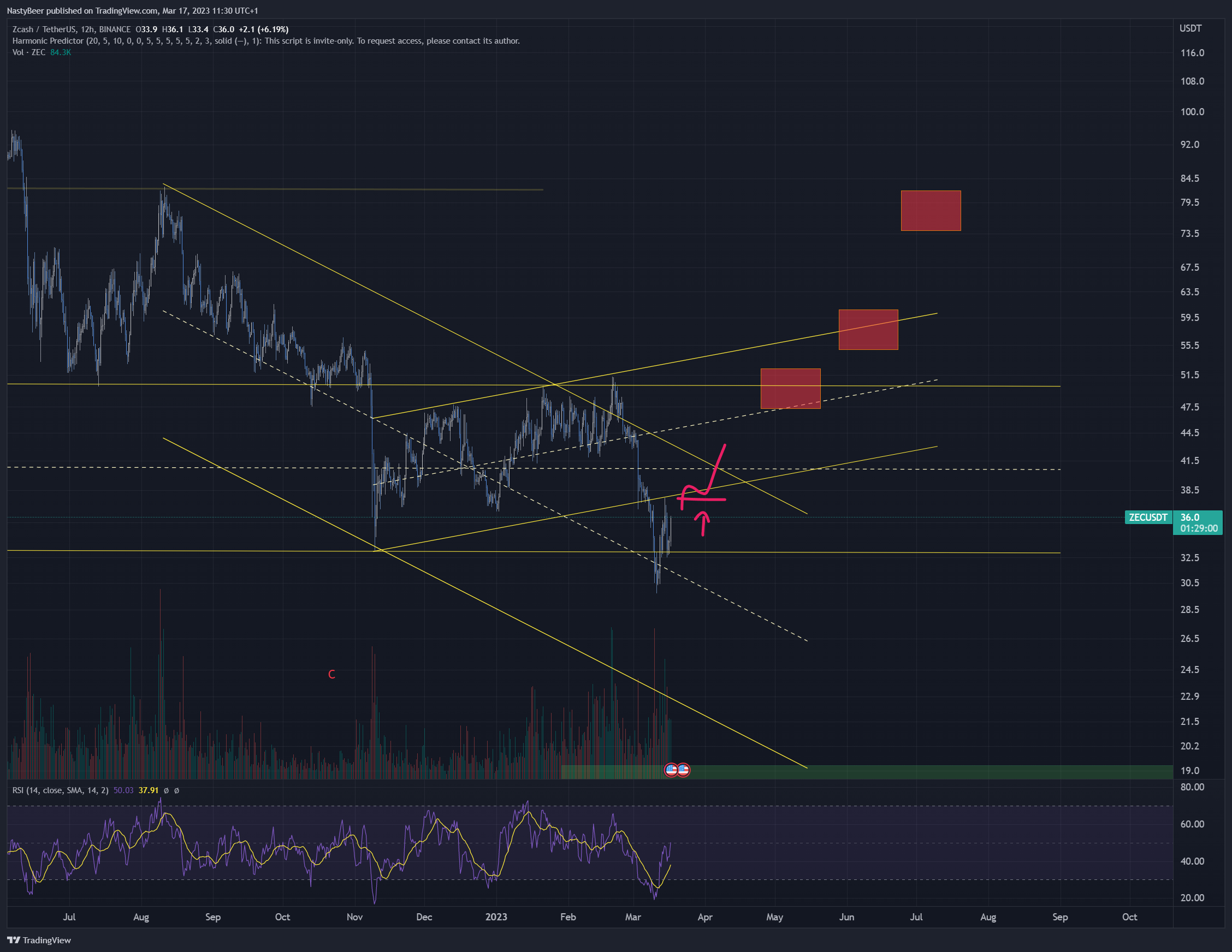 BINANCE:ZECUSDT Chart Image by NastyBeer