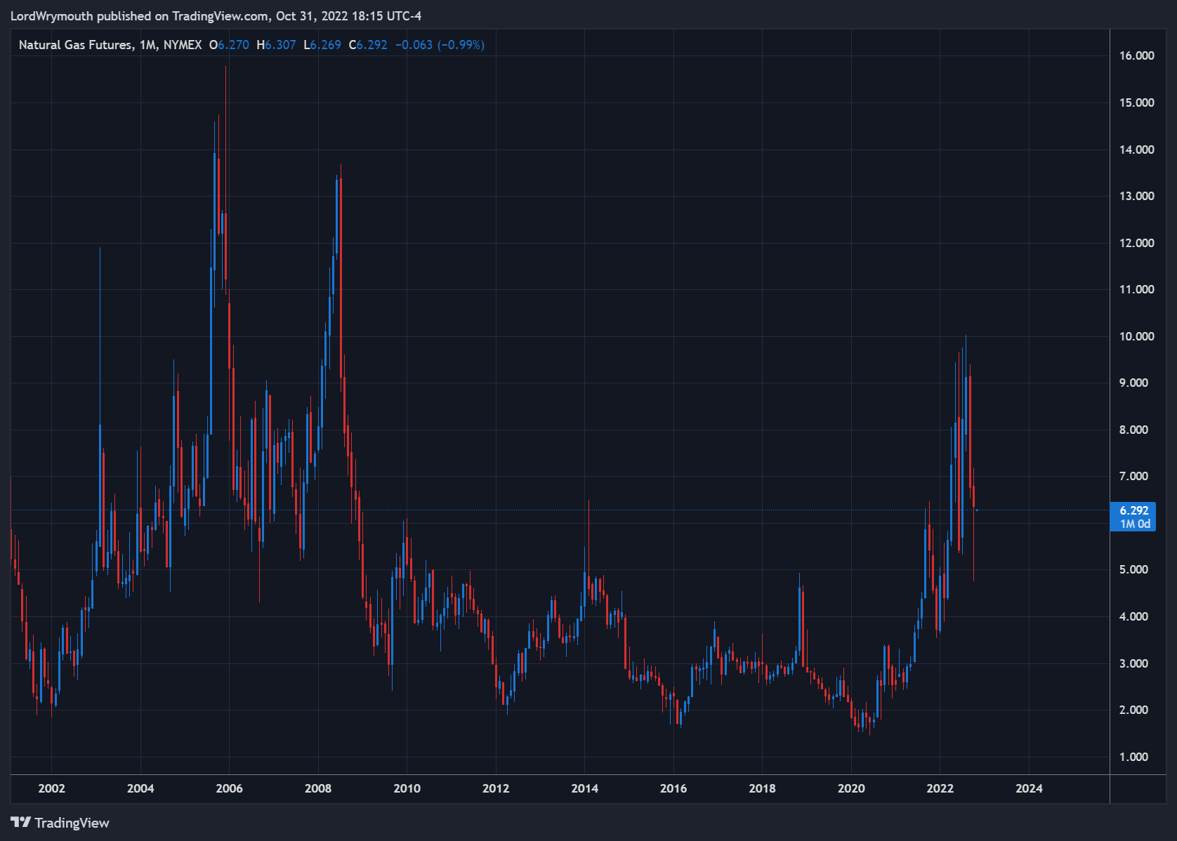 NYMEX:NG1! Chart Image by LordWrymouth