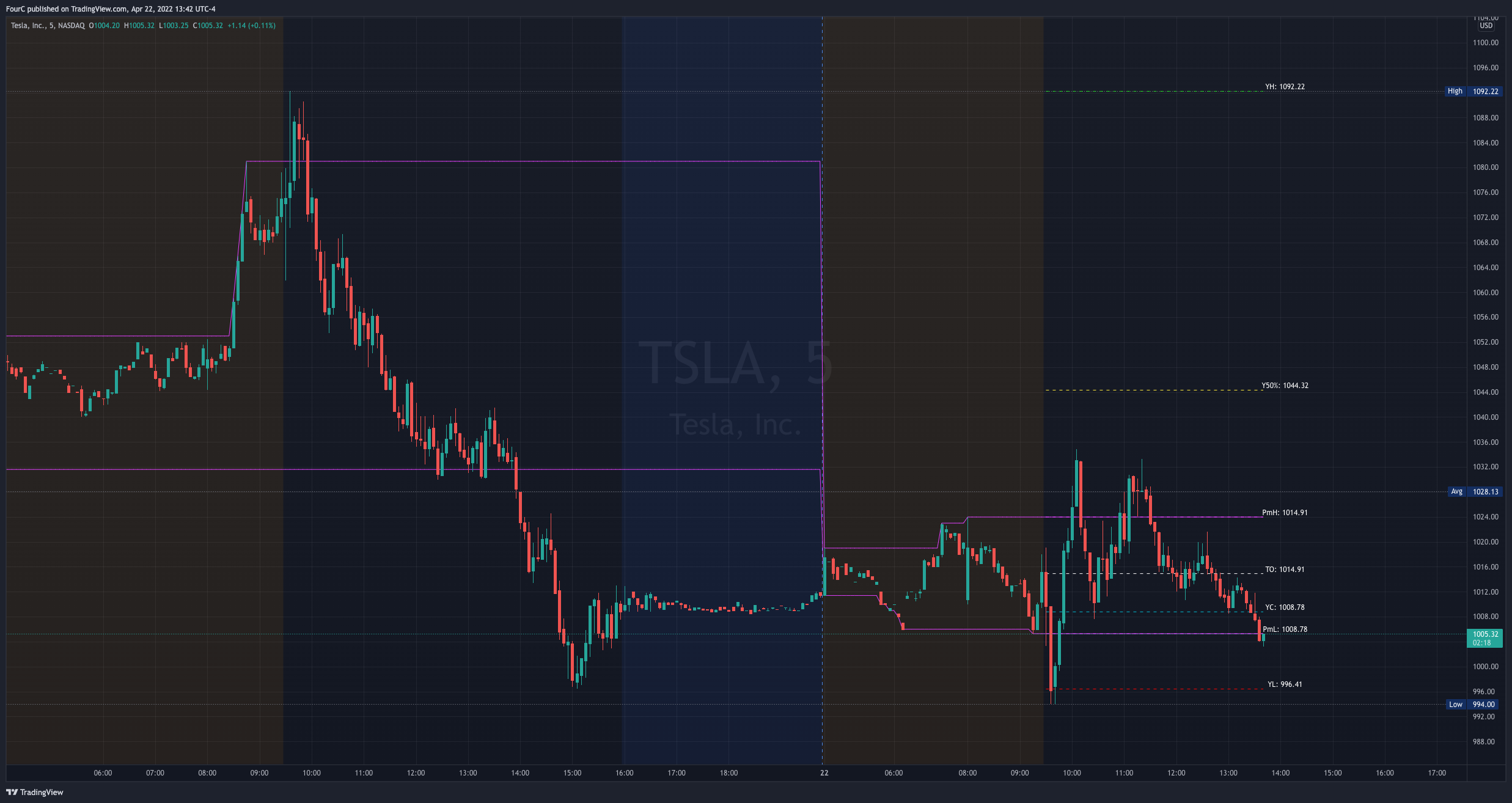 NASDAQ:TSLA Chart Image by FourC