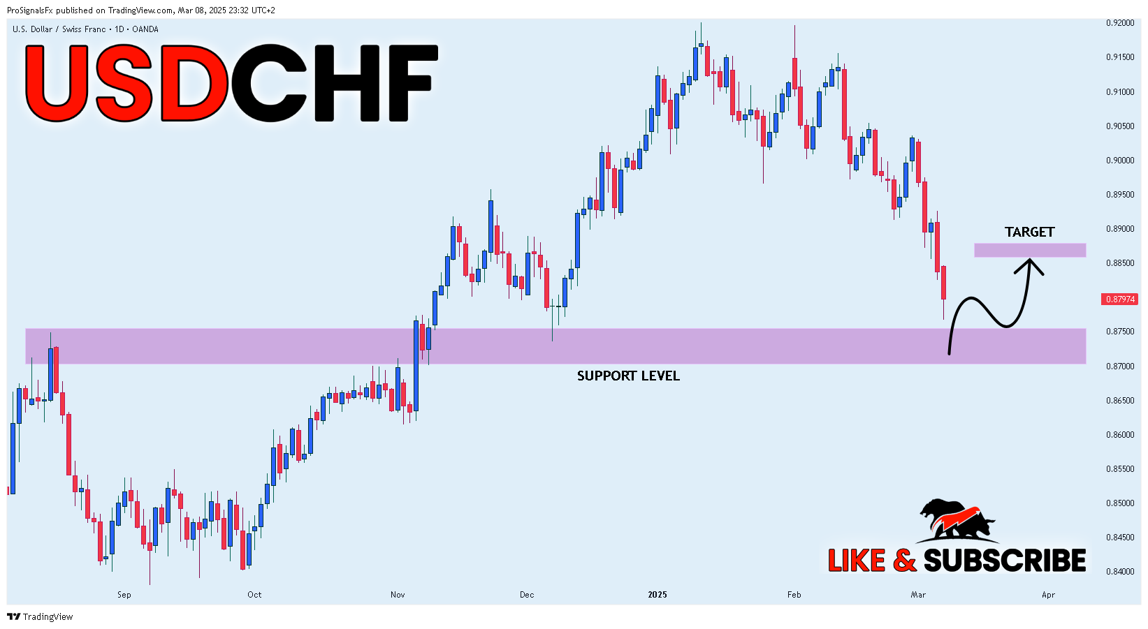 OANDA:USDCHF Chart Image by ProSignalsFx