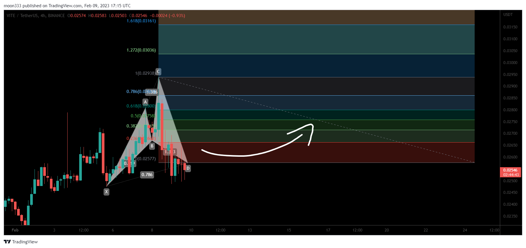 BINANCE:VITEUSDT Chart Image by moon333