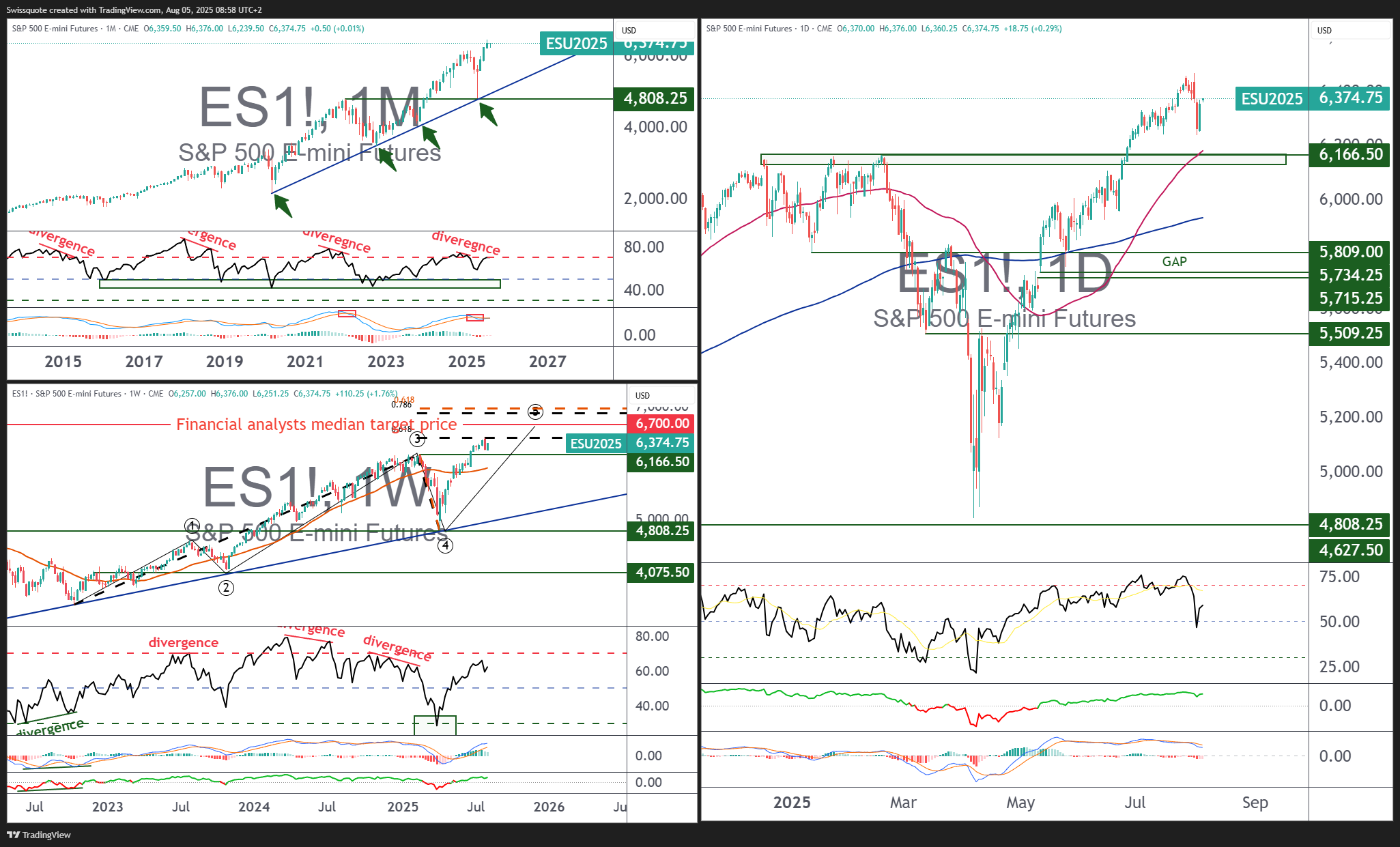 CME_MINI_DL:ES1! Chart Image by Swissquote