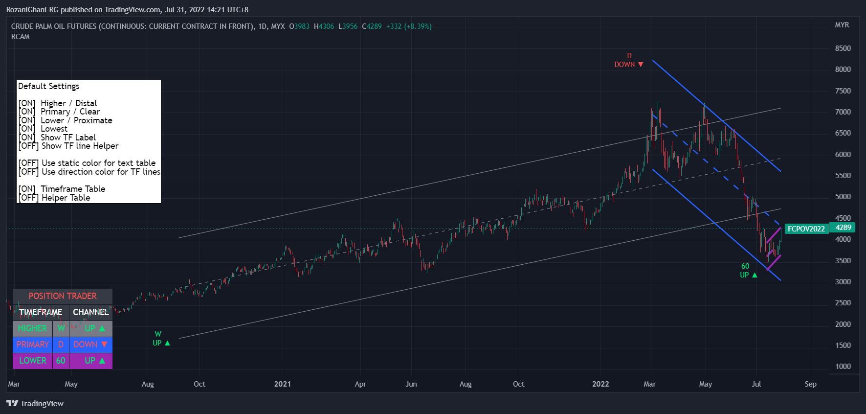 MYX:FCPO1! Chart Image by RozaniGhani-RG