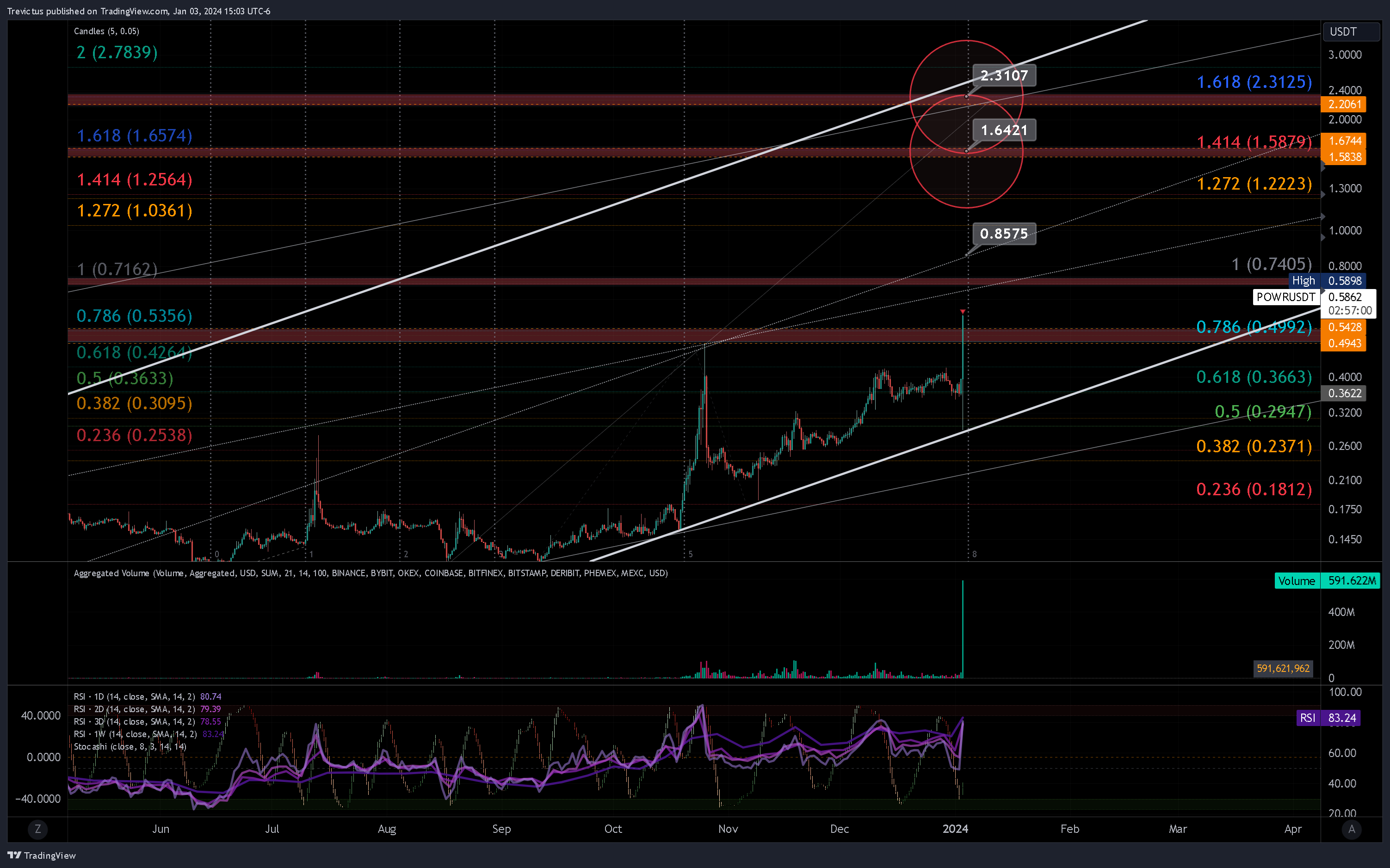 BINANCE:POWRUSDT Chart Image by Trevictus