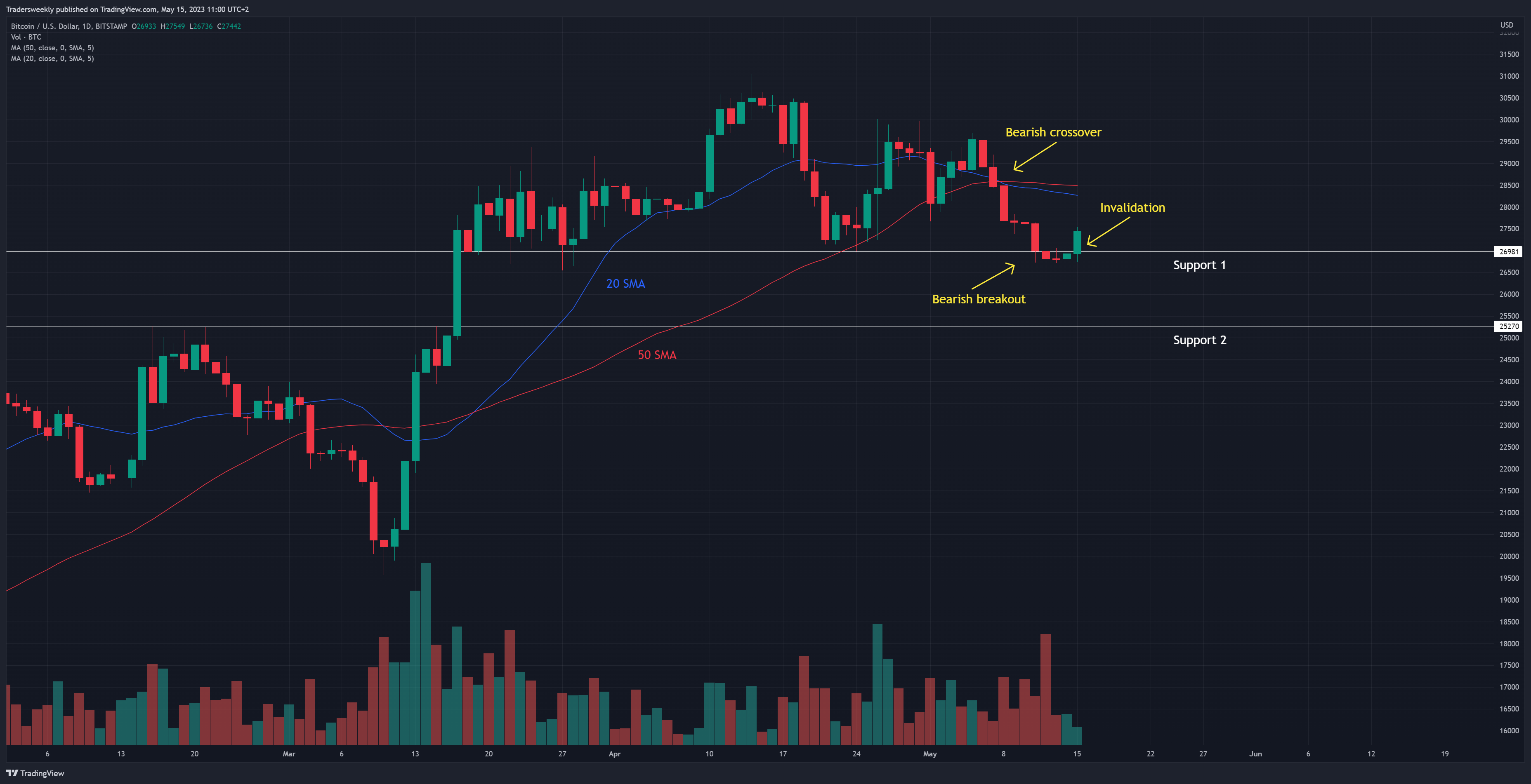 BITSTAMP:BTCUSD Chart Image by Tradersweekly
