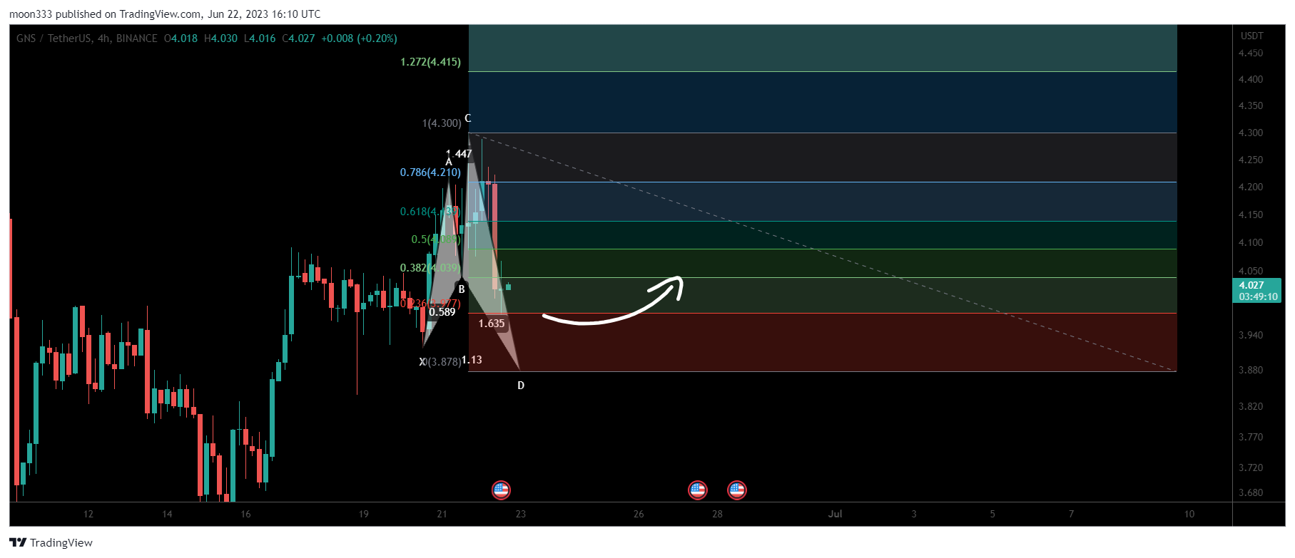 BINANCE:GNSUSDT Chart Image by moon333