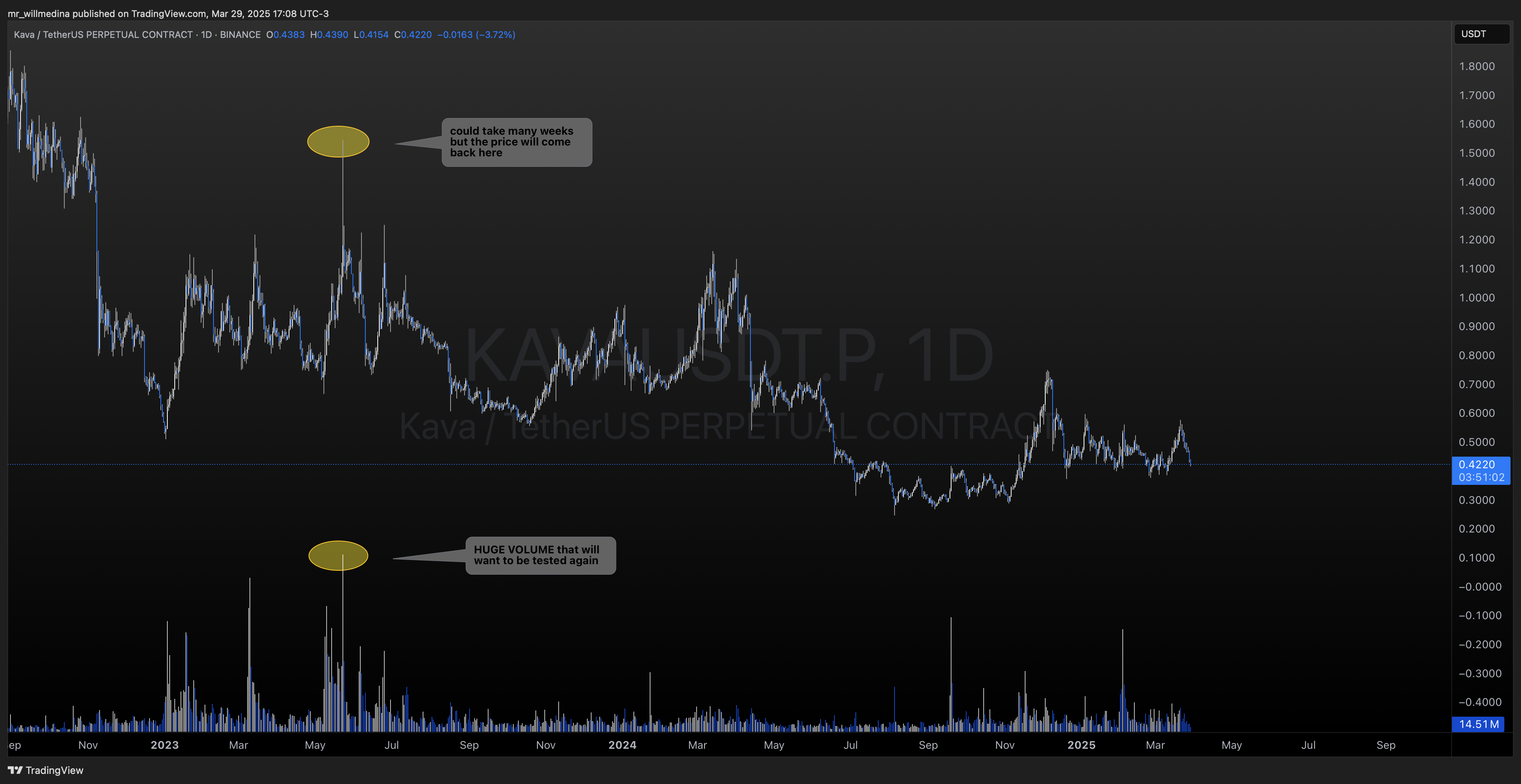 BINANCE:KAVAUSDT.P Chart Image by mr_willmedina