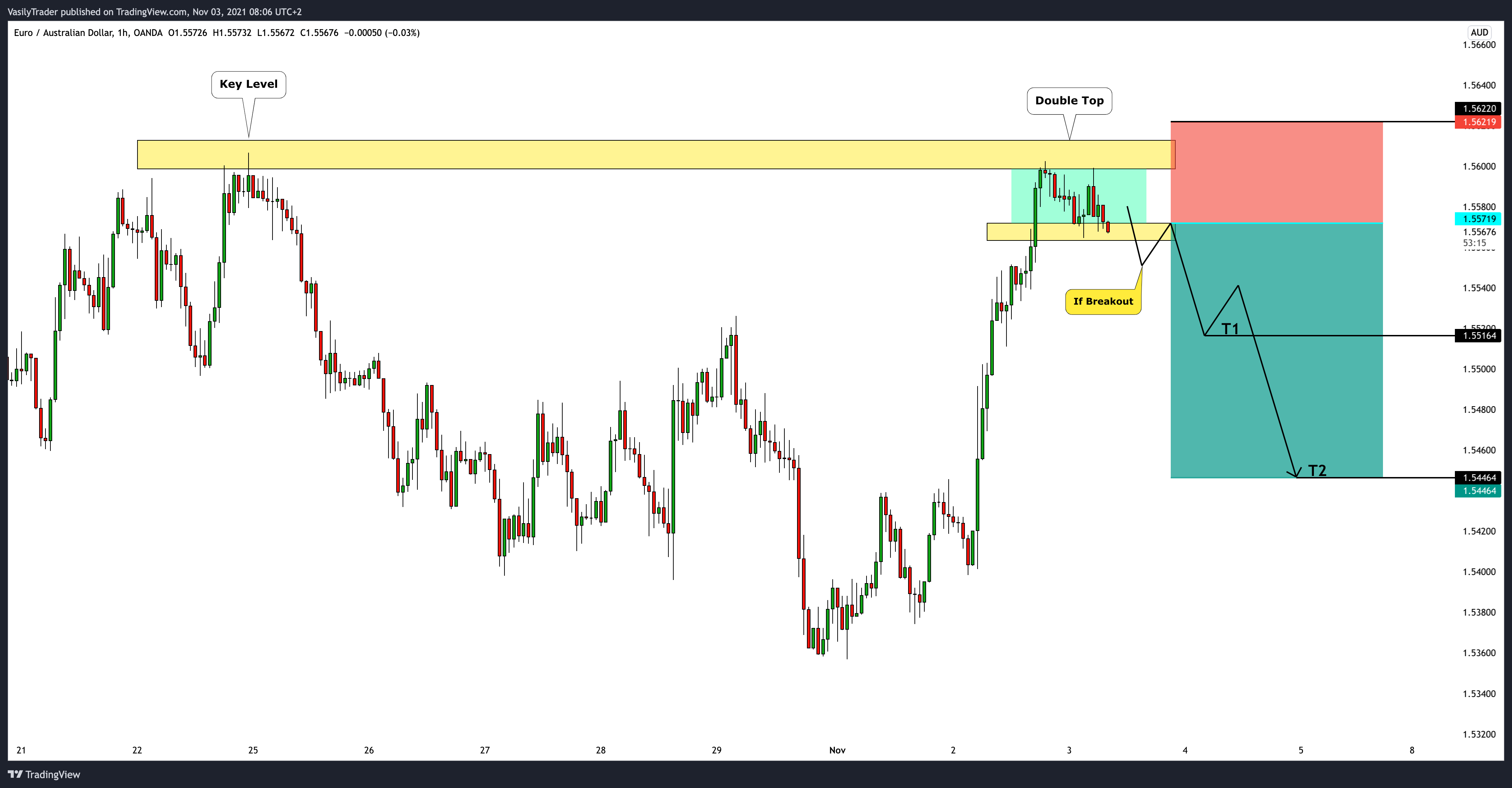 OANDA:EURAUD Chart Image by VasilyTrader