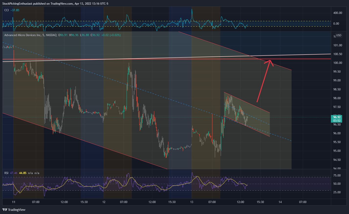 NASDAQ:AMD Chart Image by StockPickingEnthusiast