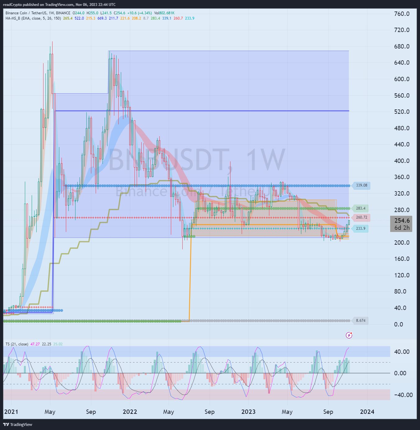 BINANCE:BNBUSDT Chart Image by readCrypto