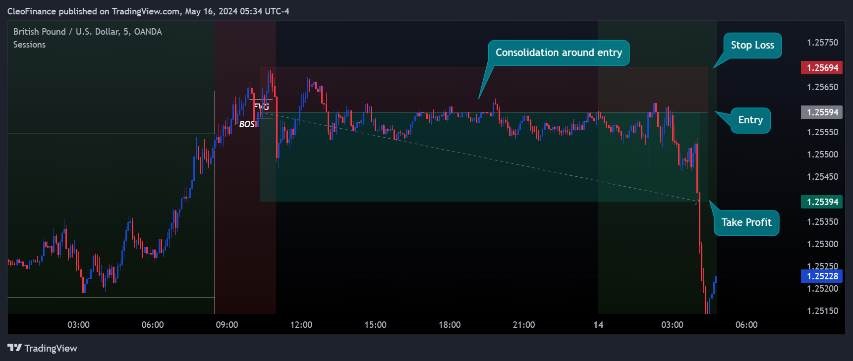 OANDA:GBPUSD Chart Image by CleoFinance
