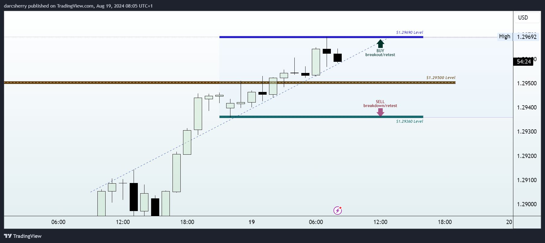 OANDA:GBPUSD Chart Image by darcsherry