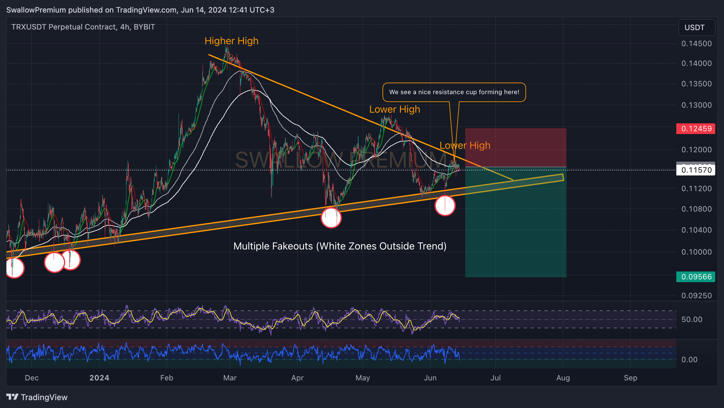 BYBIT:TRXUSDT.P Chart Image by SwallowAcademy