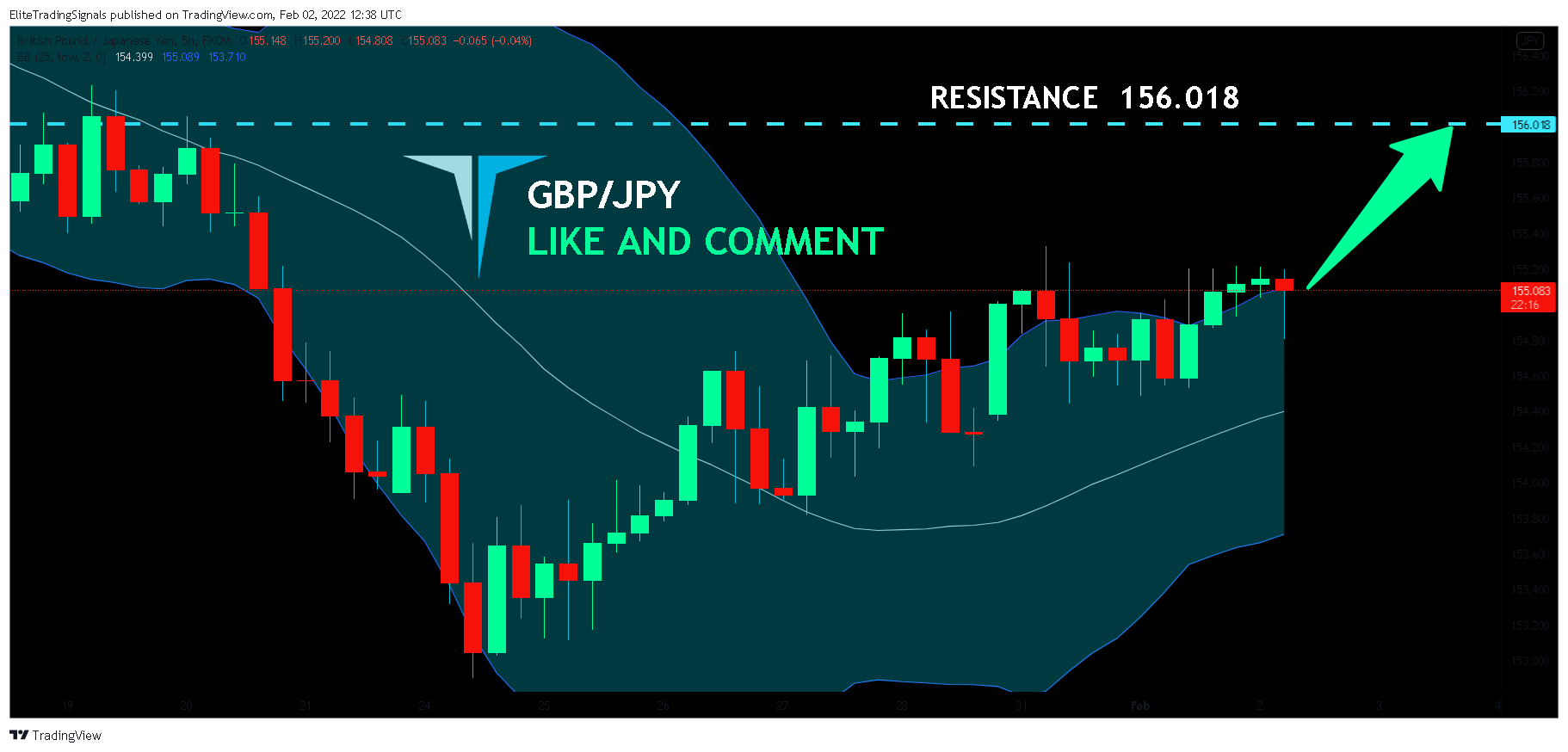 FX:GBPJPY Chart Image by EliteTradingSignals