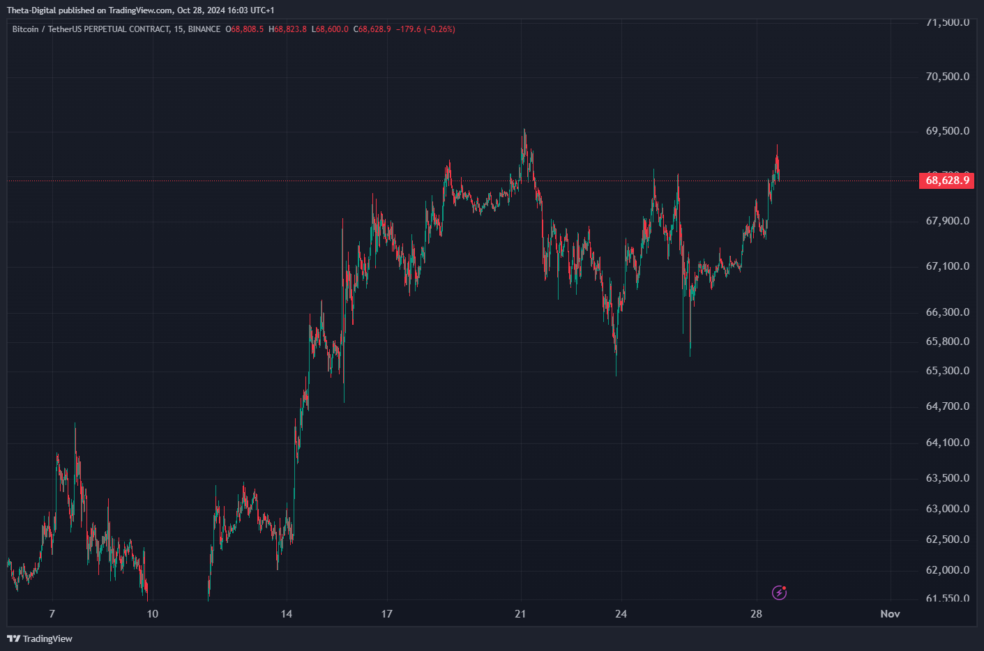 BINANCE:BTCUSDT.P Chart Image by Theta-Digital
