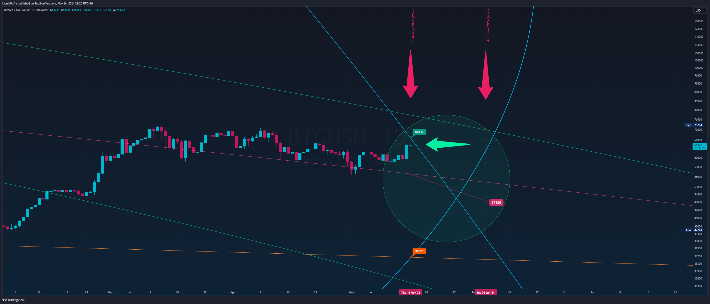 BITSTAMP:BTCUSD Chart Image by LiquidMafia