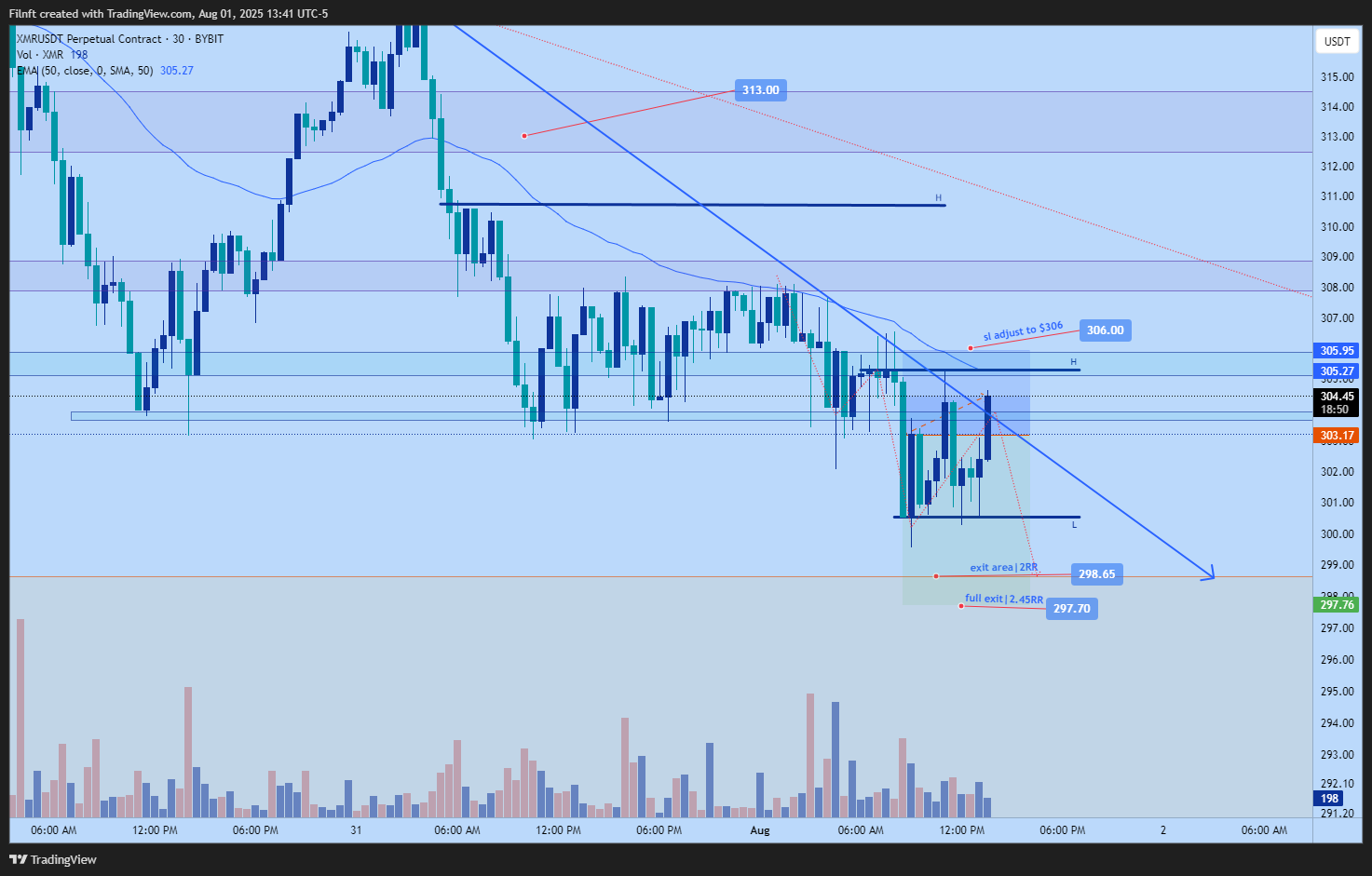 BYBIT:XMRUSDT.P Chart Image by Filnft