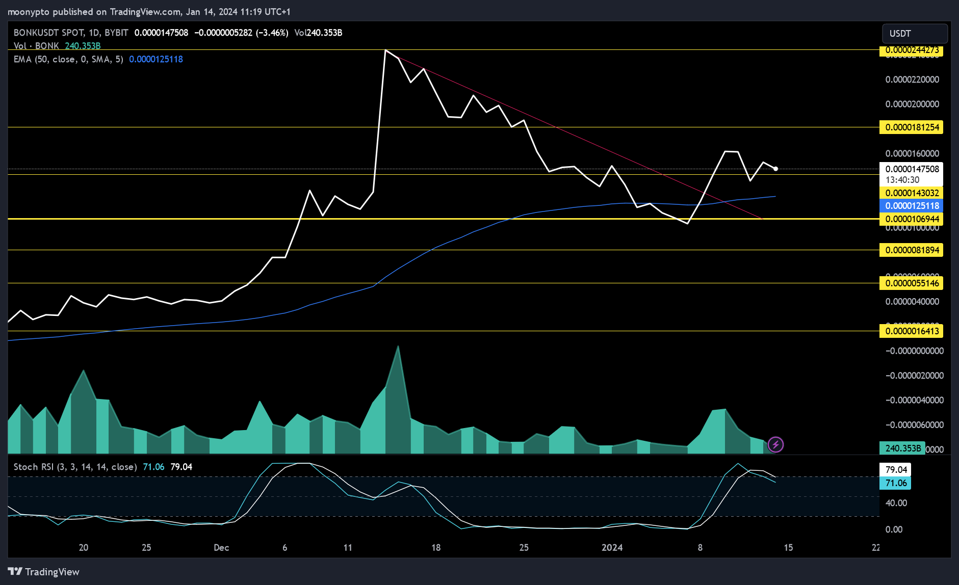 BYBIT:BONKUSDT Chart Image by moonypto