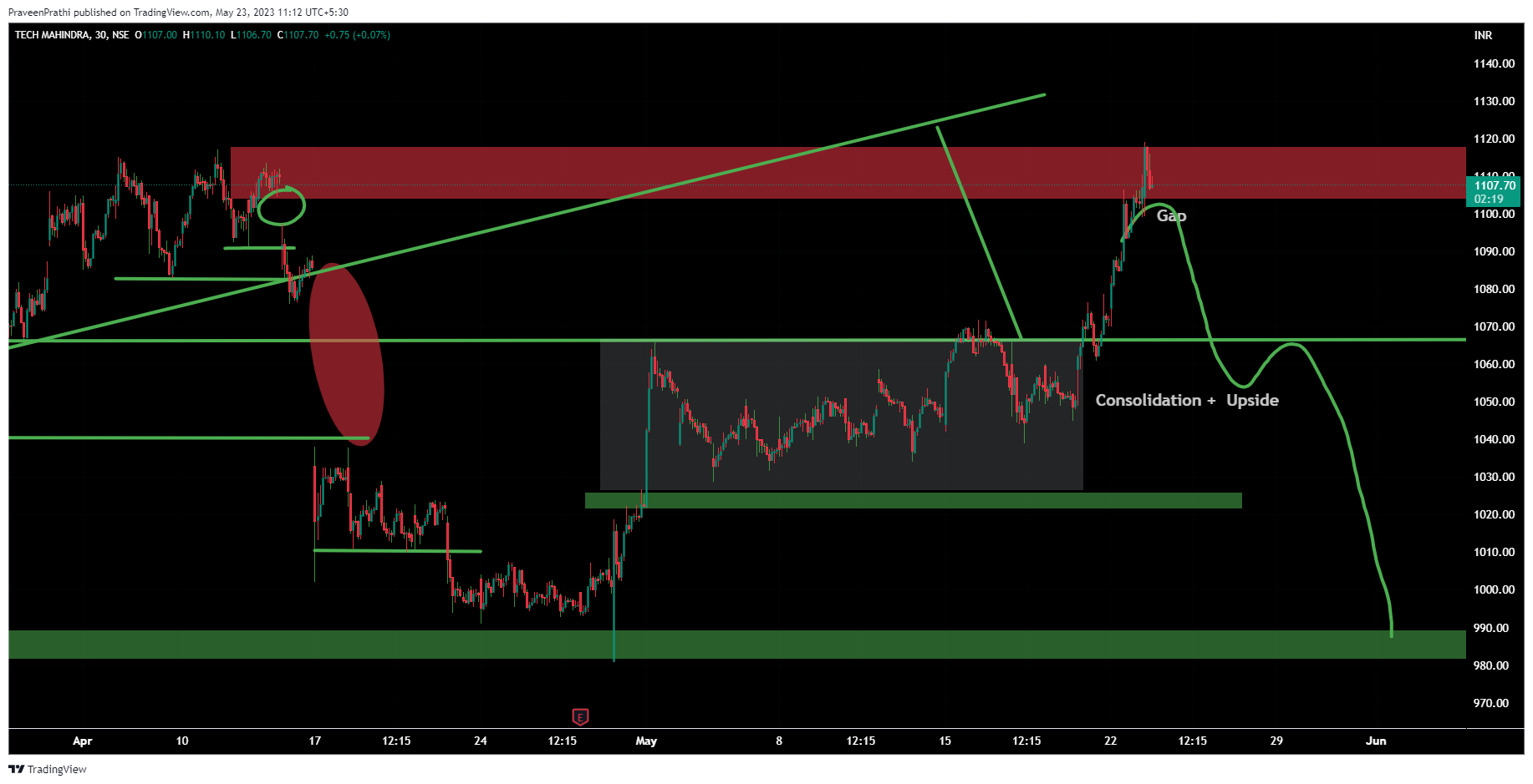 NSE:TECHM Chart Image by IIT-Trader