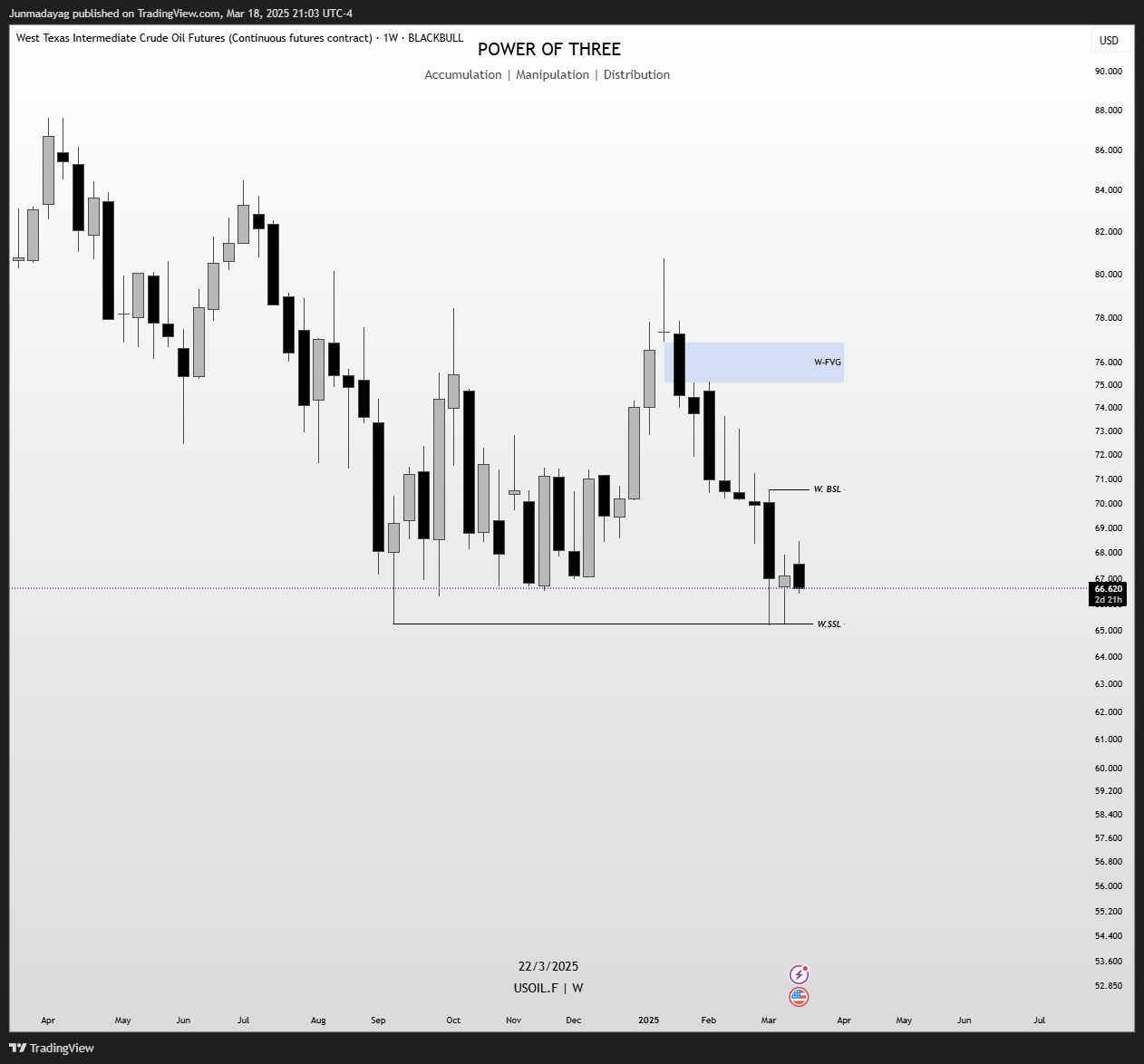 BLACKBULL:USOIL.F Chart Image by Junmadayag