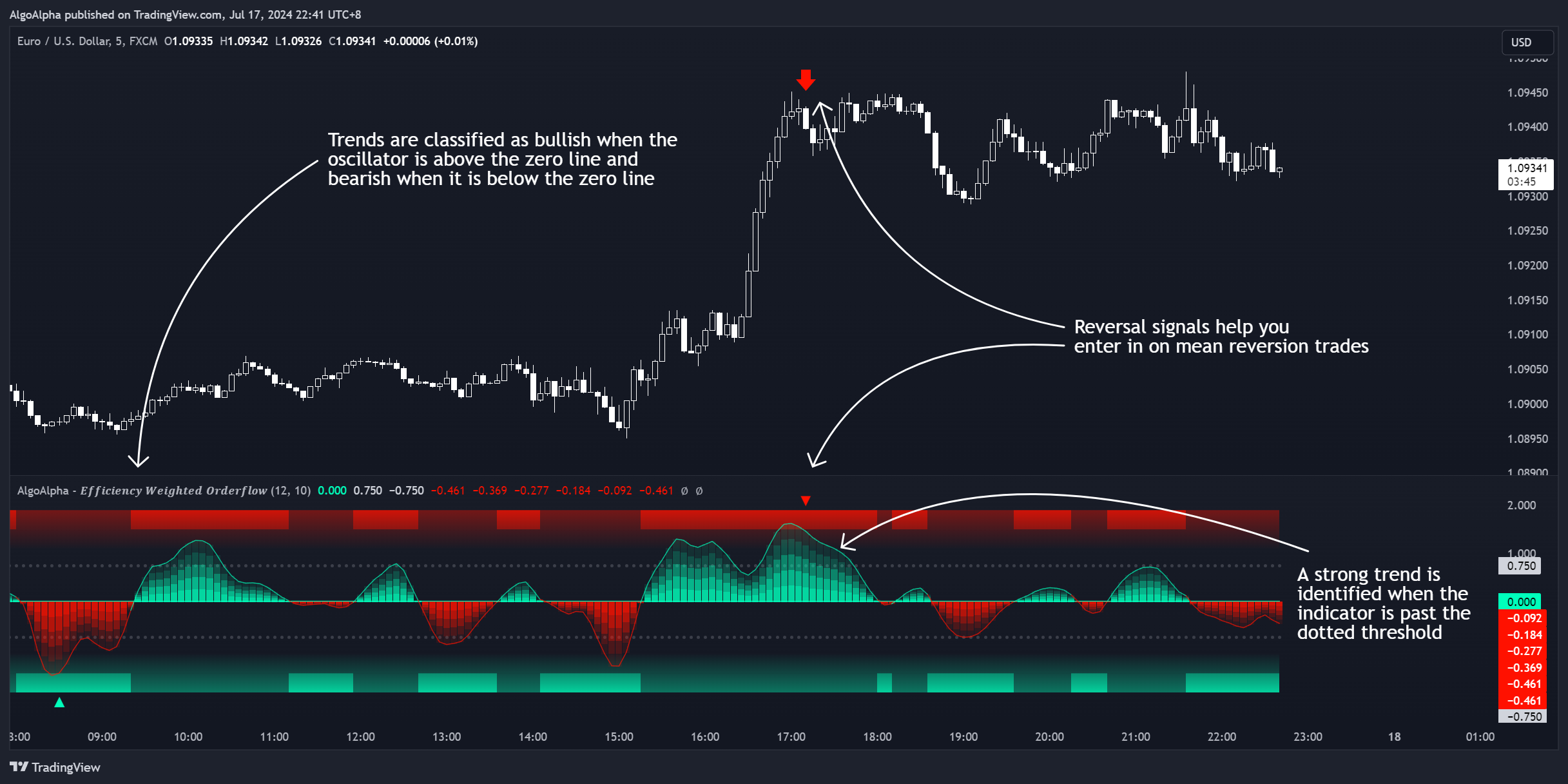 FX:EURUSD Chart Image by AlgoAlpha