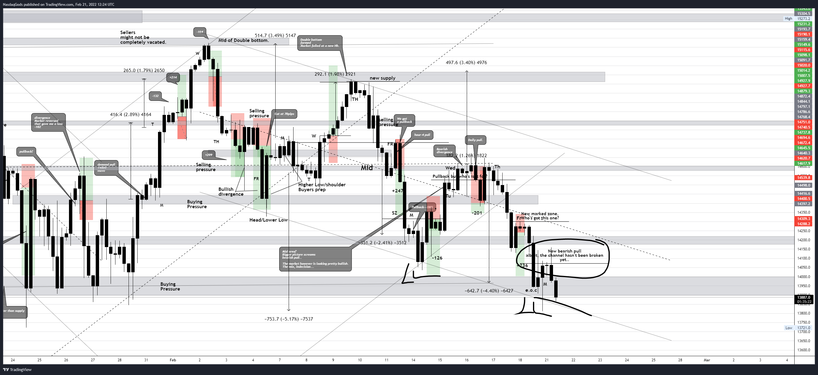 OANDA:NAS100USD Chart Image by lazyluchi