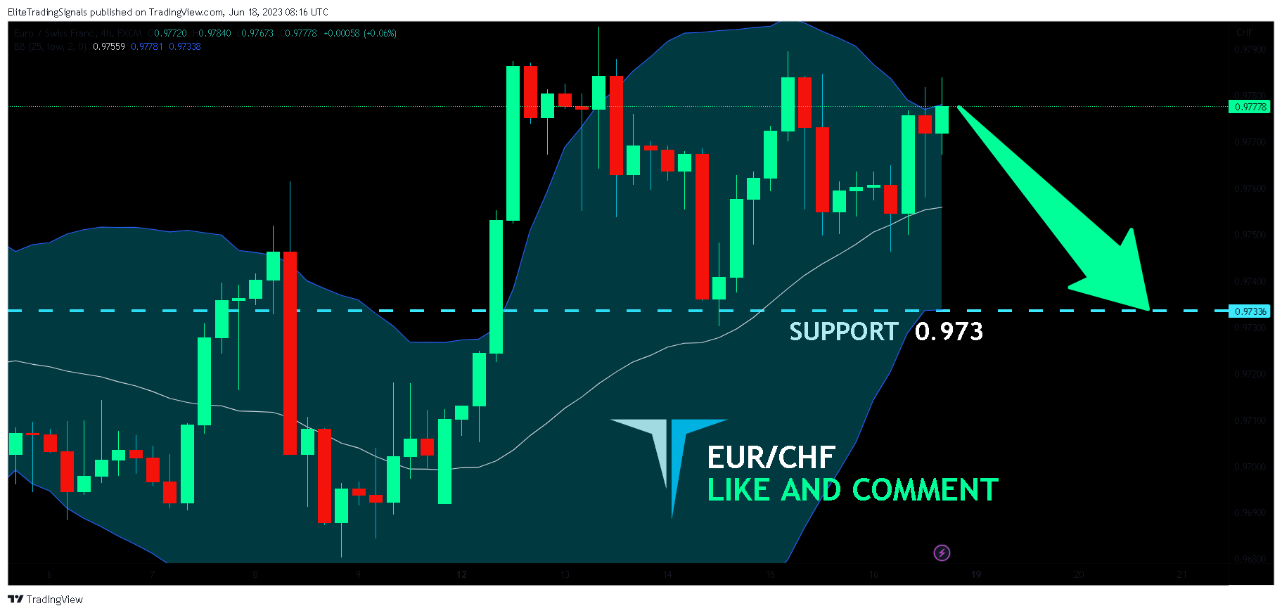 FX:EURCHF Chart Image by EliteTradingSignals