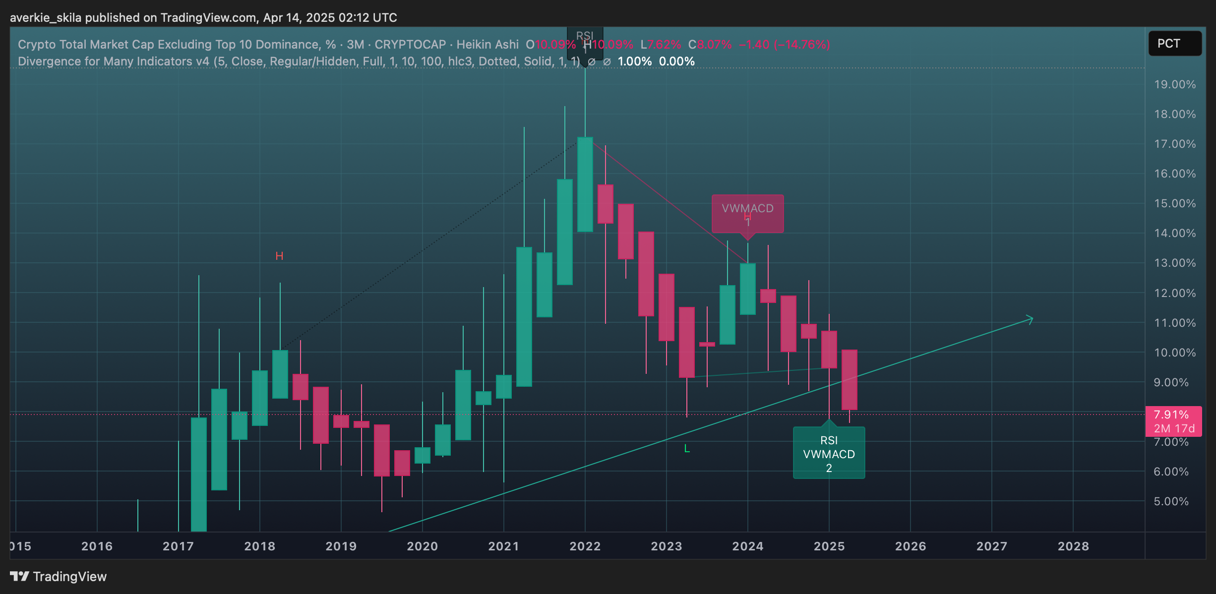 CRYPTOCAP:OTHERS.D Chart Image by averkie_skila
