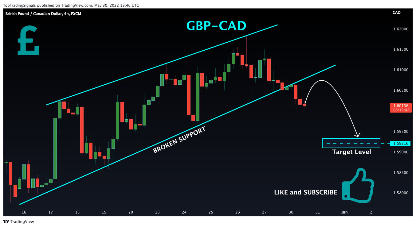 FX:GBPCAD Chart Image by TopTradingSignals