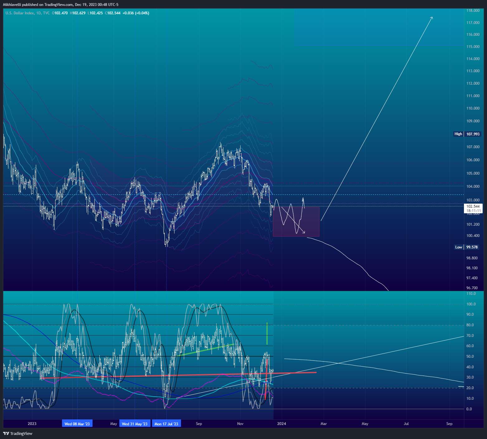TVC:DXY Chart Image by Mikhiavelli