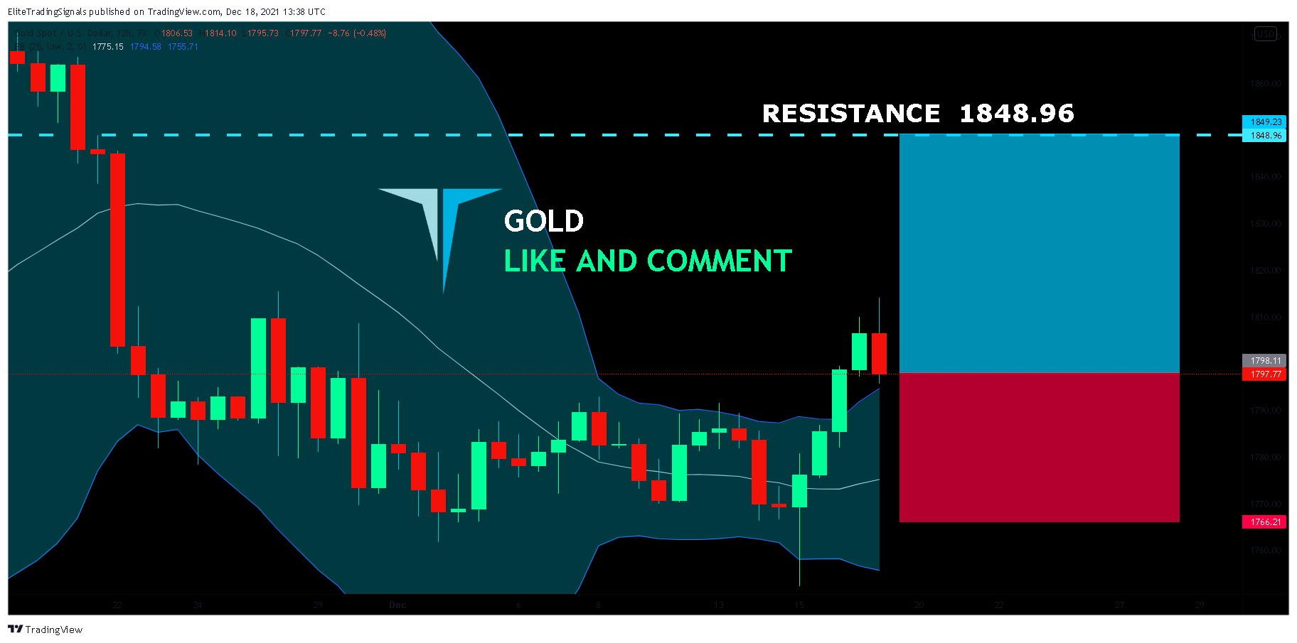 FX:XAUUSD Chart Image by EliteTradingSignals