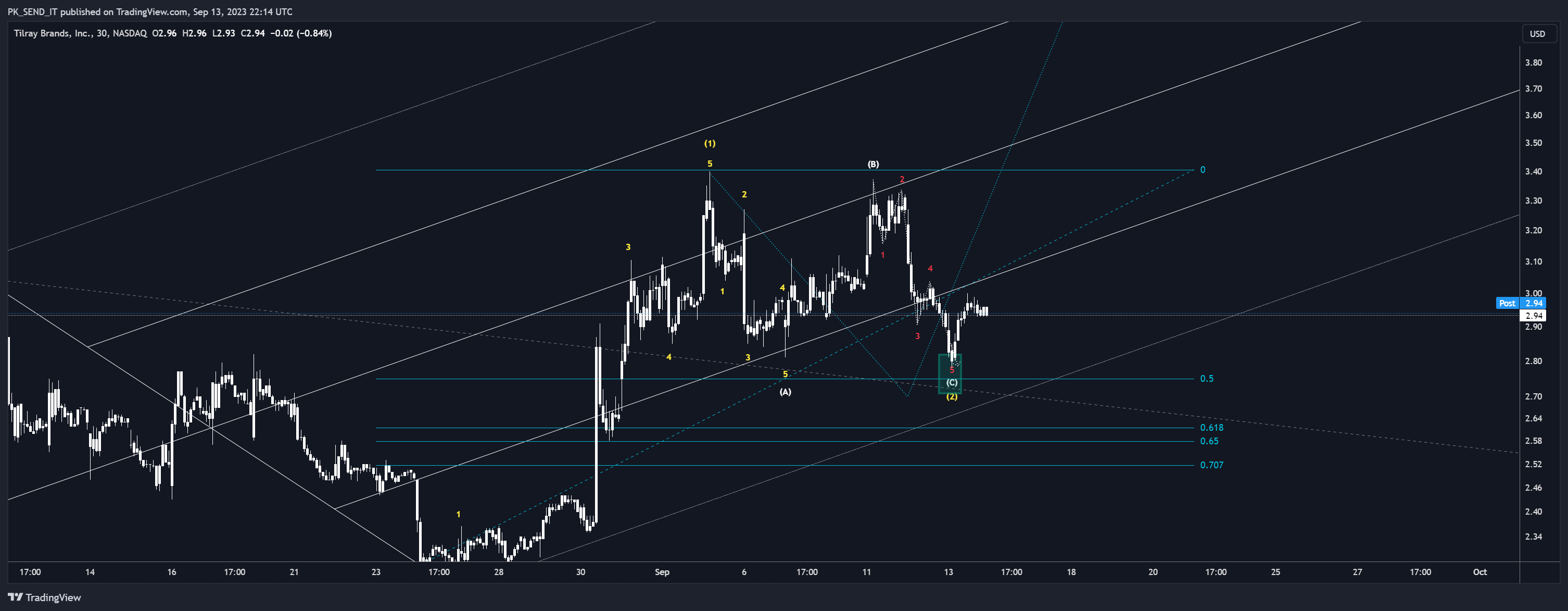 NASDAQ:TLRY Chart Image by PK_SEND_IT