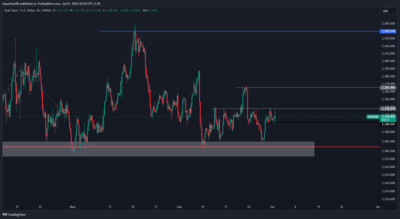 OANDA:XAUUSD Chart Image by itsparham96