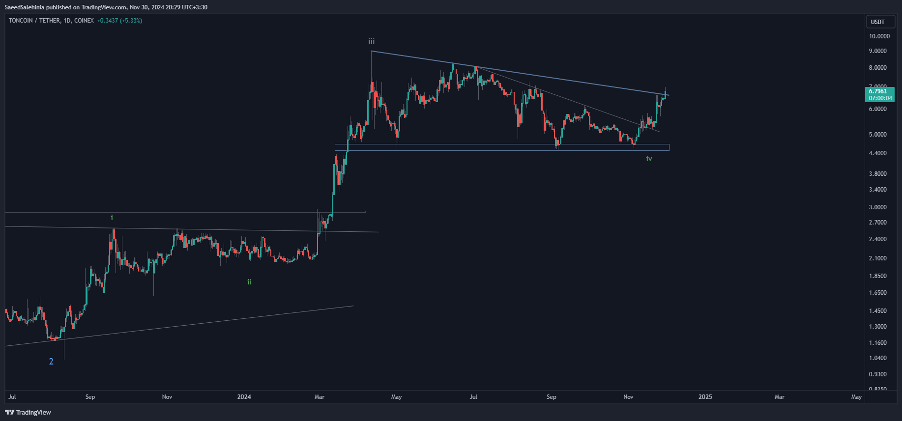 COINEX:TONUSDT Chart Image by SaeedSalehinia