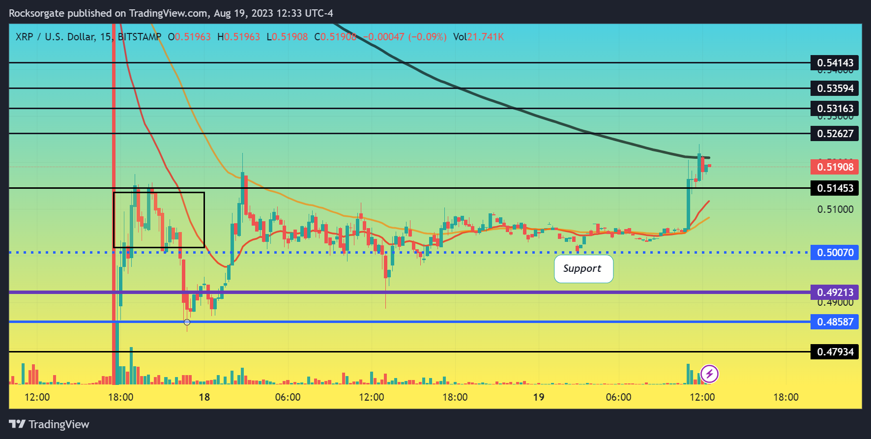 BITSTAMP:XRPUSD Chart Image by Rocksorgate