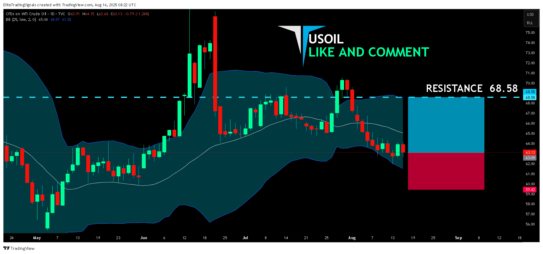 TVC:USOIL Chart Image by EliteTradingSignals