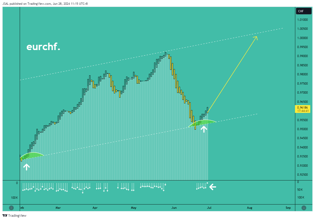 OANDA:EURCHF Chart Image by JSAL