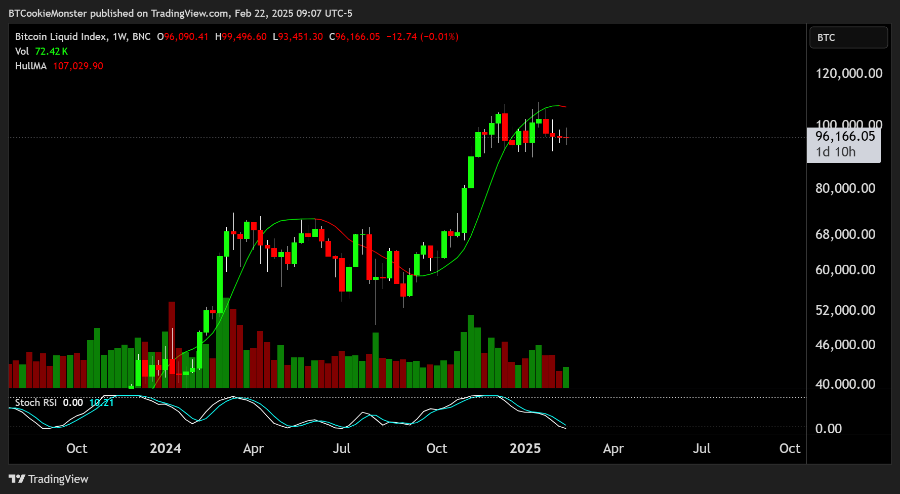 BNC:BLX Chart Image by BTCookieMonster