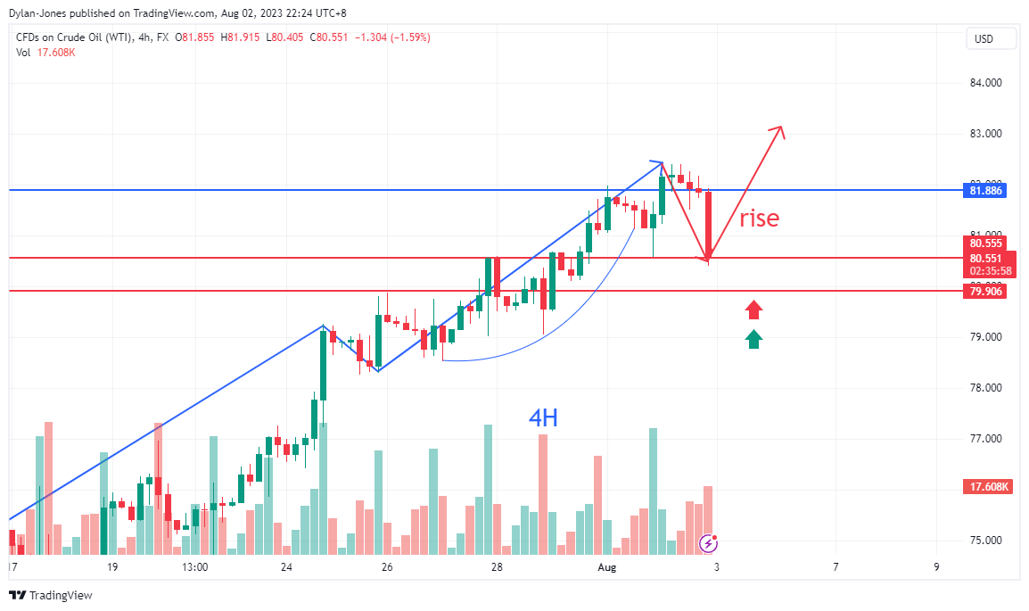 FX:USOIL Chart Image by Dylan-Jones
