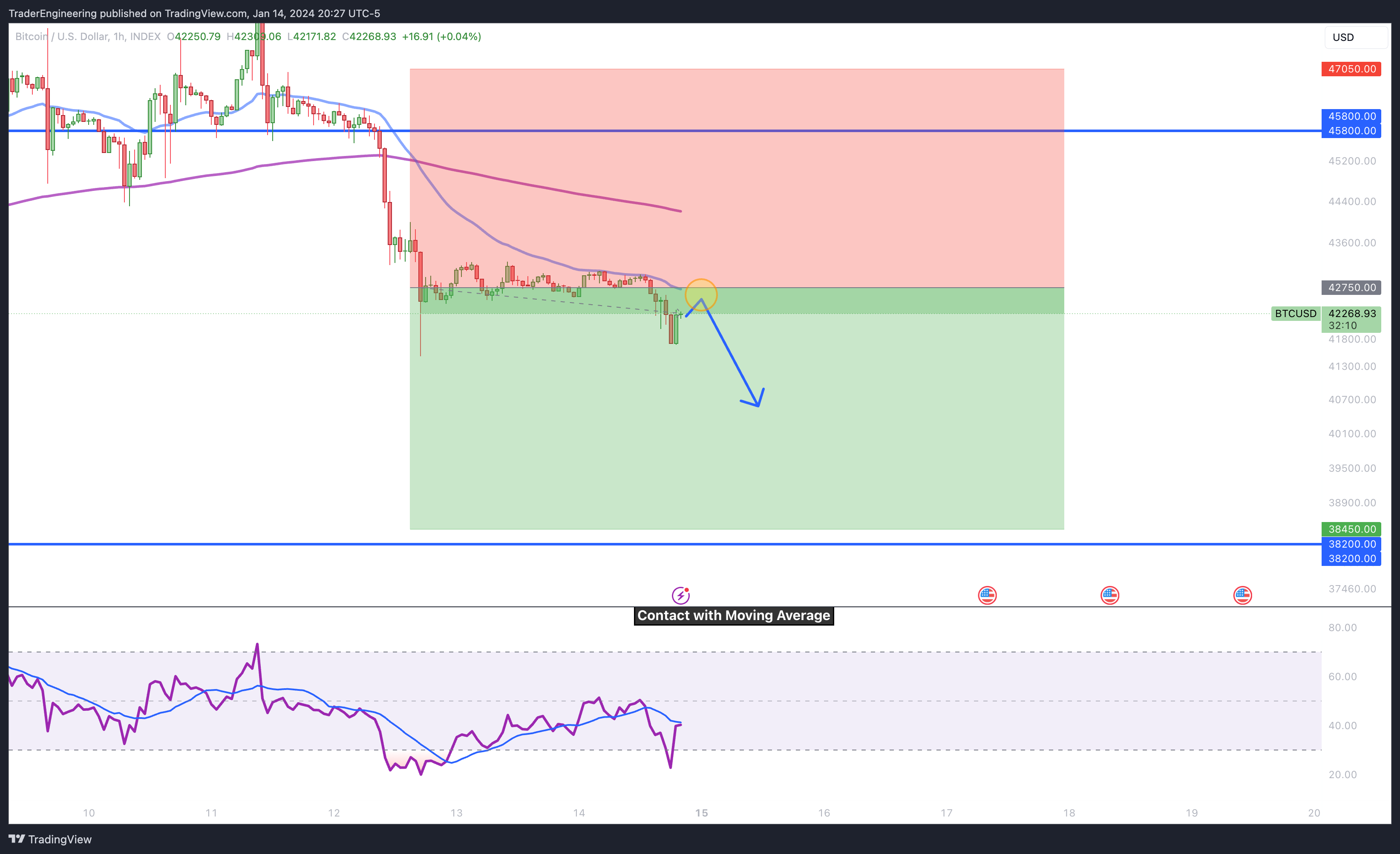 INDEX:BTCUSD Chart Image by TraderEngineering